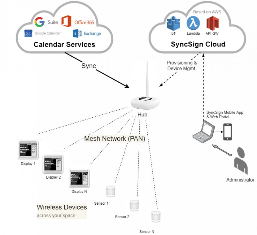 Diagramma SyncSign Display